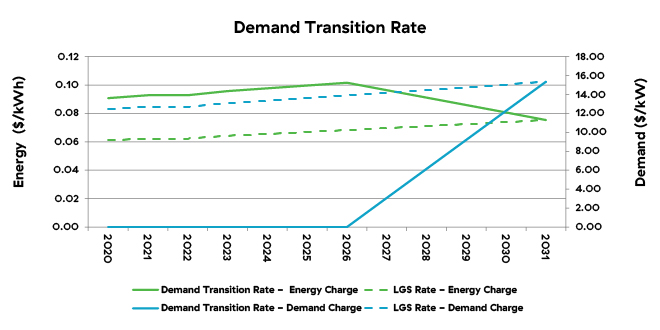 Demand transition rate
