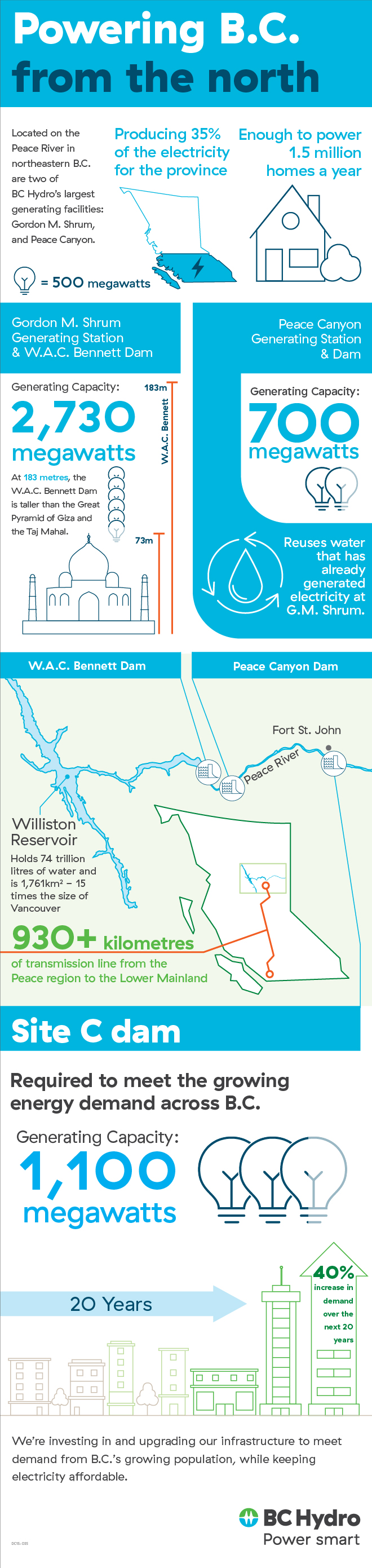 Infographic about how BC Hydro powers B.C.