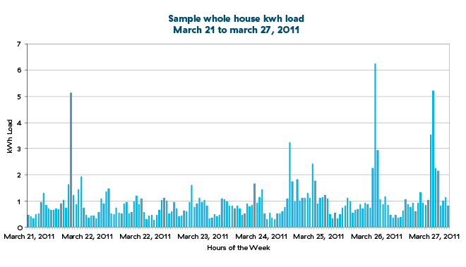 Graph showing sample whole house load, March 21 to 27, 2011