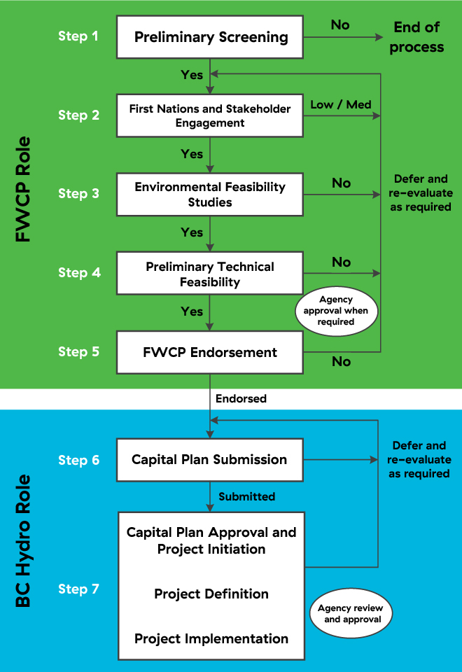 FWCP & BC Hydro's role