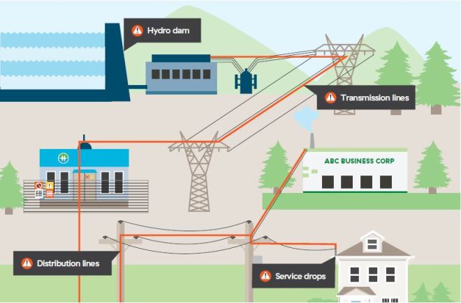 Illustration shows BC Hydro system basics, from a hydroelectric dam, through transmission, to distribution to  homes and businesses.