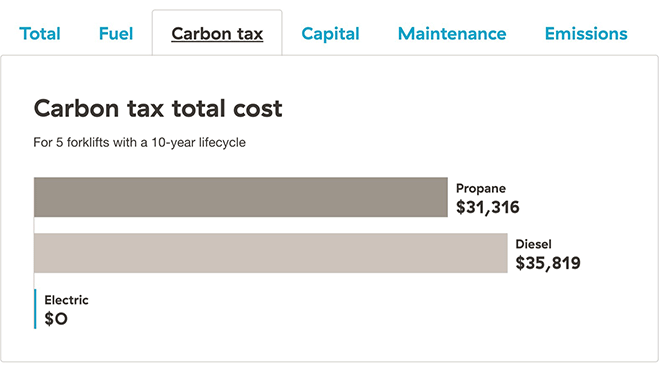 Image of a graph showing the carbon tax total cost for 5 electric forklifts with a 10-year lifecycle