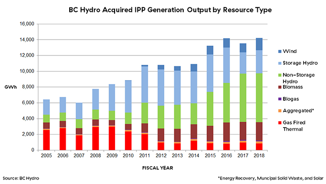 Graph of Acquired IPP generation output by resource type from fiscal 2005-2018