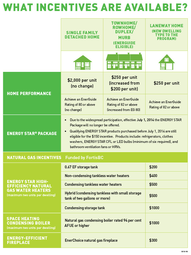 Power Smart New Home - What incentives are available? Power Smart New Home - What incentives are available?