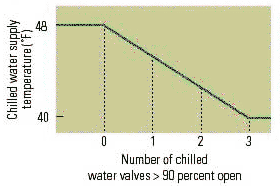 Figure 3: Direct load information reset