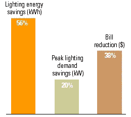 Figure 2: Savings from a sensor installation in New York City
