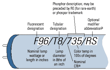 Figure 1: Lamp codes