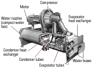Figure 1: Centrifugal chiller cutaway