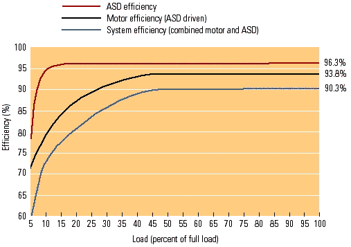 Figure 1: ASD, motor, and system efficiency vs. load