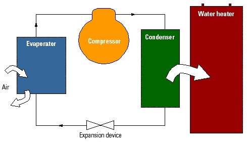 Figure 1: The heat pump cycle