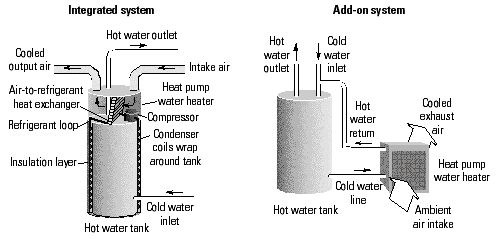 Figure 2: Configurations of heat pump water heaters