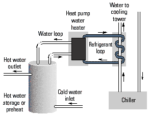 Figure 3: HVAC heat recovery via a heat pump water heater