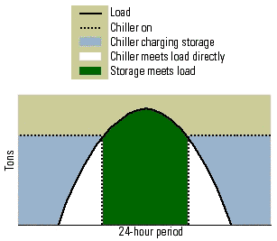 Figure 1: Full-storage operating strategy