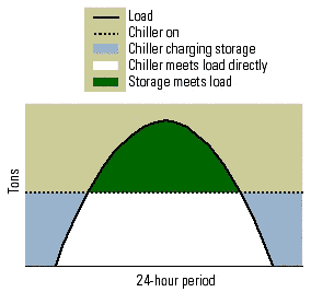Figure 2: Partial-storage load-leveling operating strategy