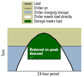 Figure 3: Partial-storage demand-limiting operating strategy