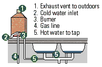 Figure 1: Simplified drawing of a tankless water heater