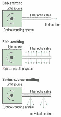 Figure 1: Alternatives for light distribution using fiber optic cables