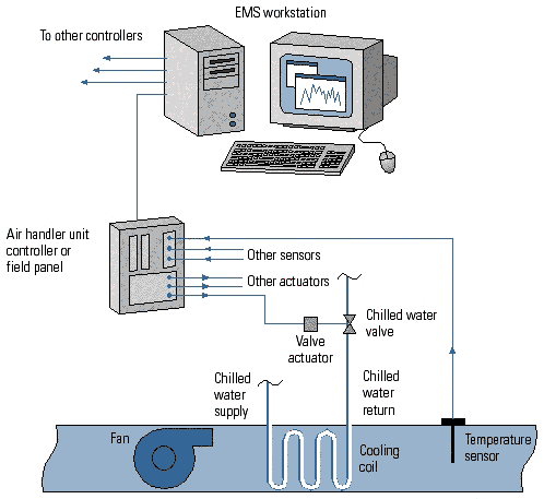 Figure 1: How energy management system components fit together