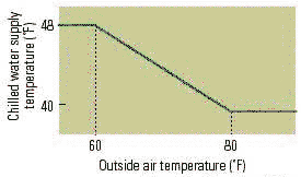 Figure 2: Proportional reset schedule
