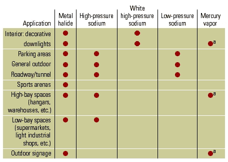 Table 1: HID light sources and best applications
