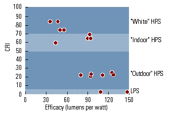 Figure 5: Color quality and efficacy for sodium lamps