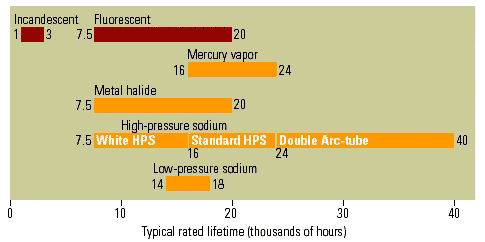 Figure 6: Lifetimes of HID lamps