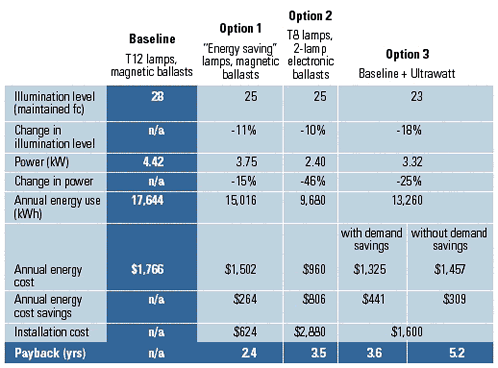 Table 1: Power reducers compared to other retrofit options for a fluorescent lighting system