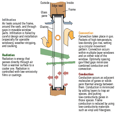Figure 1: How energy moves through windows