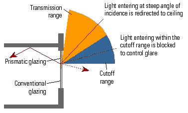 Figure 3: How light-bending panels can improve daylighting