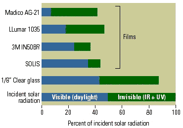 Figure 2: Solar transmission through window films and glass