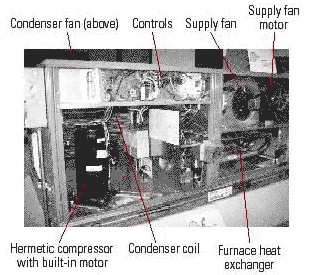 Figure 2: Anatomy of a rooftop unit