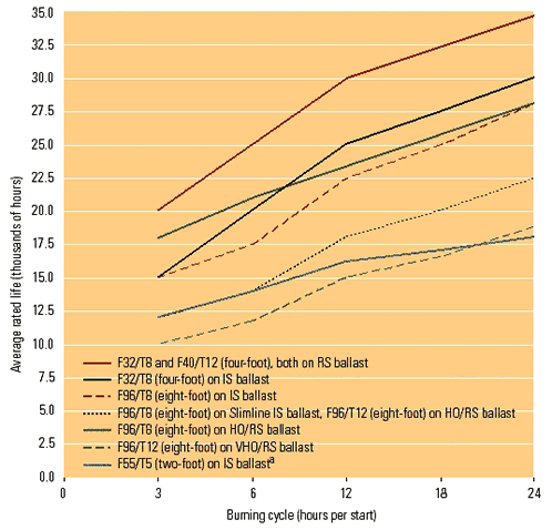 Figure 3: Full-size fluorescent lamps, average rated life versus burning cycle