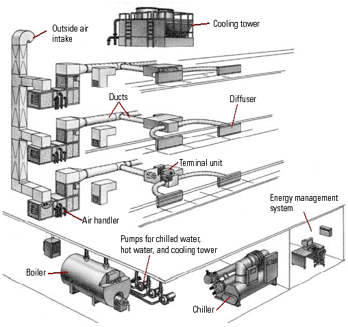 Figure 2: Components of a typical chilled water system