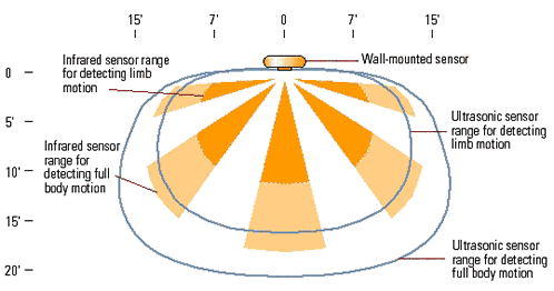 Figure 1: Sensor coverage diagram