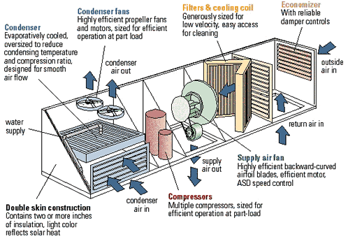 Figure 3: Rooftop unit components, designed for energy efficiency