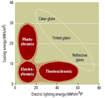 Figure 2: Lighting energy versus cooling energy for different glazing types