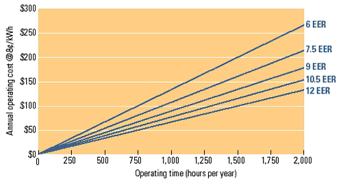 Figure 1: Operating cost for 10,000 Btu per hour room air conditioner