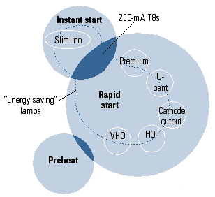 Figure 2: Fluorescent lamp families