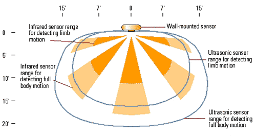 Figure 1: Sensor coverage diagram