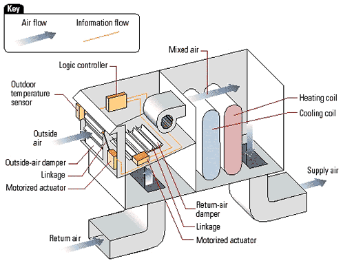 Figure 1: The components of an economizer