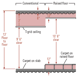 Figure 1: Vertical dimensions of conventional and underfloor air-conditioning systems