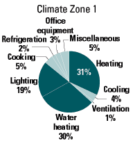 Climate Zone 1