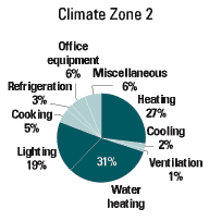 Climate Zone 2