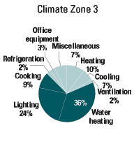 Climate Zone 3