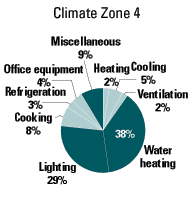 Climate Zone 4