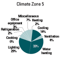 Climate Zone 5