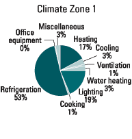 Climate Zone 1