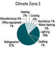 Climate Zone 2