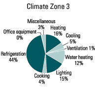Climate Zone 3