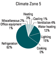 Climate Zone 5
